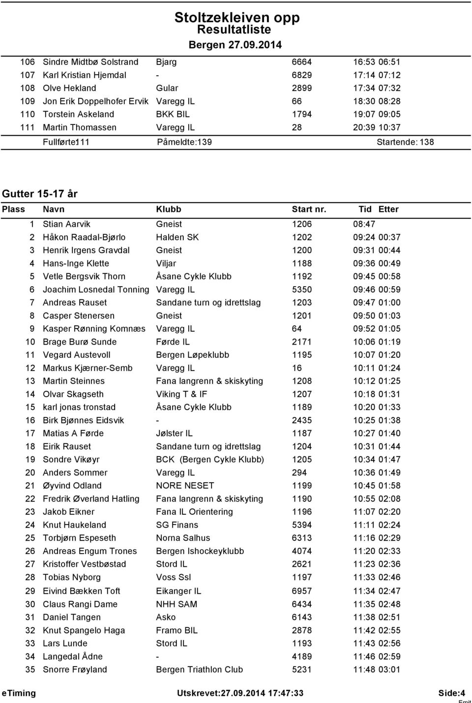 Tid Etter Stian Aarvik Gneist 1206 08:47 2 Håkon Raadal-Bjørlo Halden SK 1202 09:24 00:37 3 Henrik Irgens Gravdal Gneist 1200 09:31 00:44 4 Hans-Inge Klette Viljar 1188 09:36 00:49 5 Vetle Bergsvik