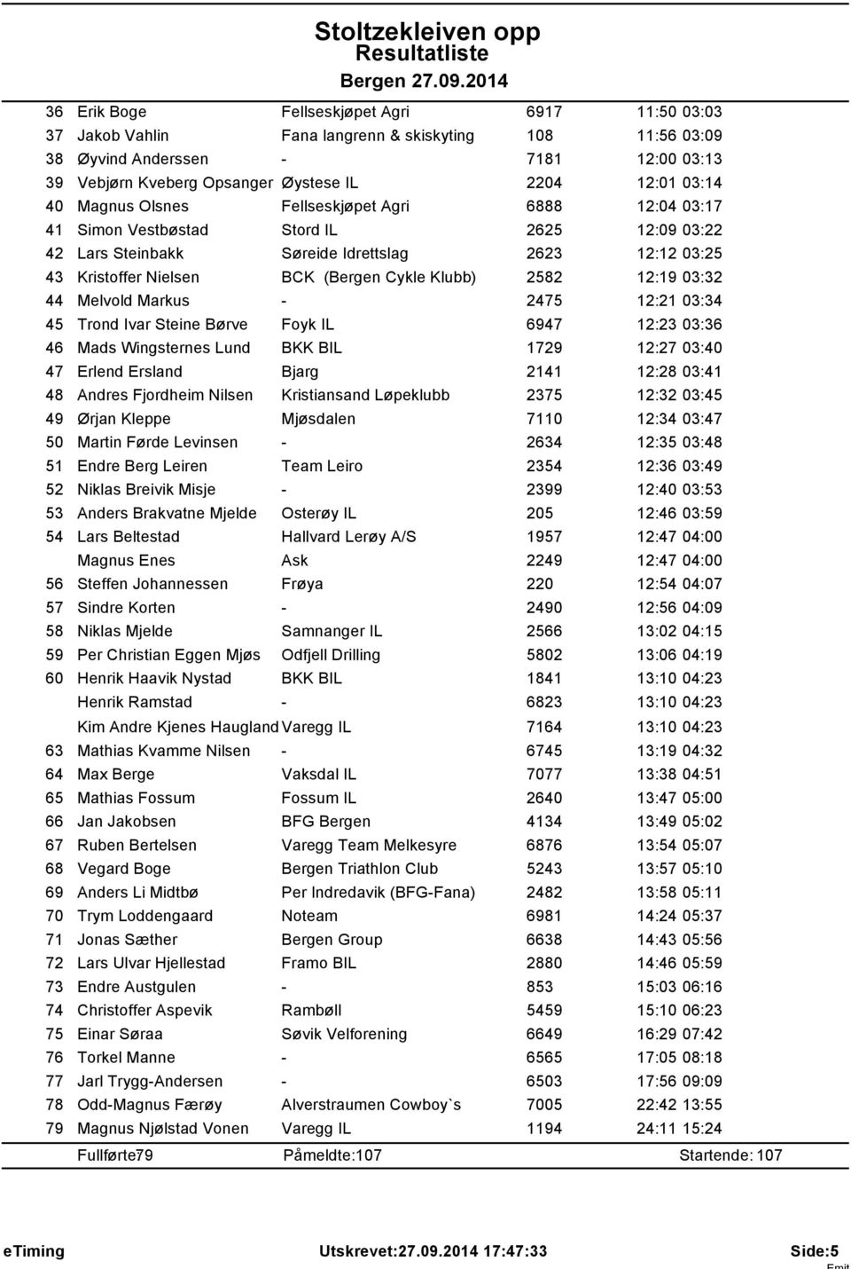 Klubb) 2582 12:19 03:32 44 Melvold Markus - 2475 12:21 03:34 45 Trond Ivar Steine Børve Foyk IL 6947 12:23 03:36 46 Mads Wingsternes Lund BKK BIL 1729 12:27 03:40 47 Erlend Ersland Bjarg 2141 12:28