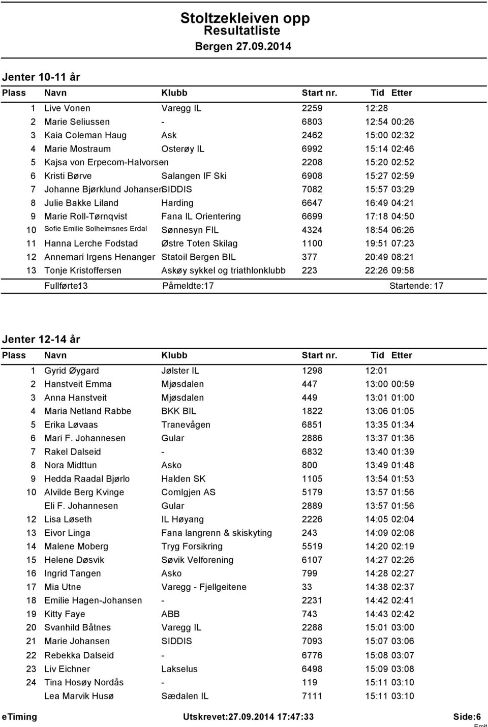 2208 15:20 02:52 6 Kristi Børve Salangen IF Ski 6908 15:27 02:59 7 Johanne Bjørklund JohansenSIDDIS 7082 15:57 03:29 8 Julie Bakke Liland Harding 6647 16:49 04:21 9 Marie Roll-Tørnqvist Fana IL