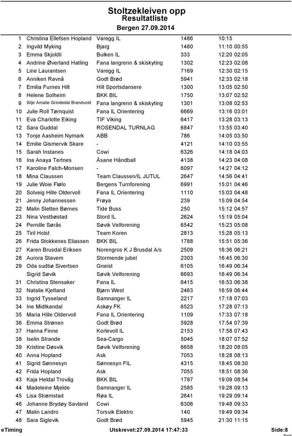 1750 13:07 02:52 9 Silje Amalie Grindedal Brandvold Fana langrenn & skiskyting 1301 13:08 02:53 10 Julie Roll Tørnquist Fana IL Orientering 6669 13:16 03:01 11 Eva Charlotte Eiking TIF Viking 6417