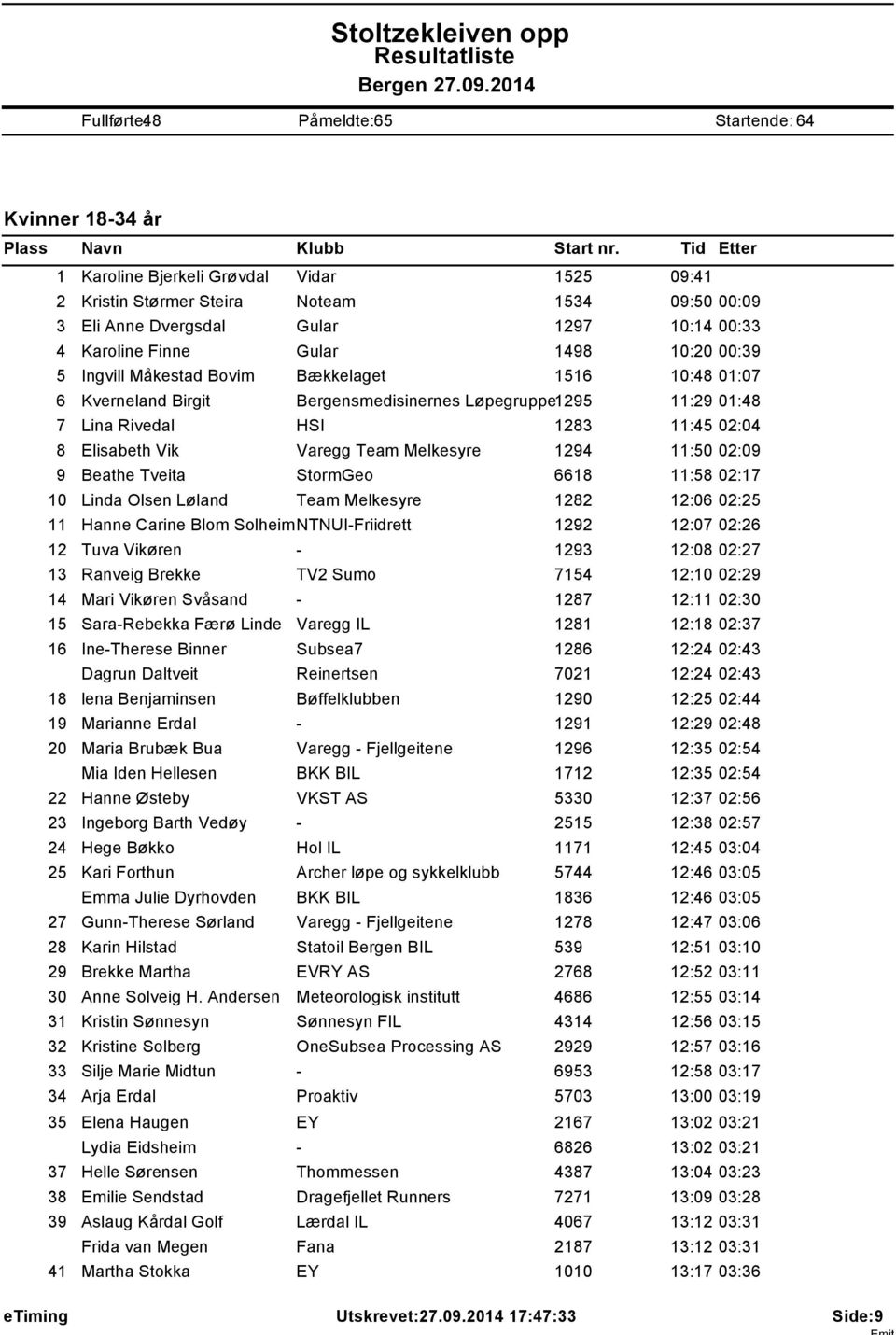 Måkestad Bovim Bækkelaget 1516 10:48 01:07 6 Kverneland Birgit Bergensmedisinernes Løpegruppe1295 11:29 01:48 7 Lina Rivedal HSI 1283 11:45 02:04 8 Elisabeth Vik Varegg Team Melkesyre 1294 11:50