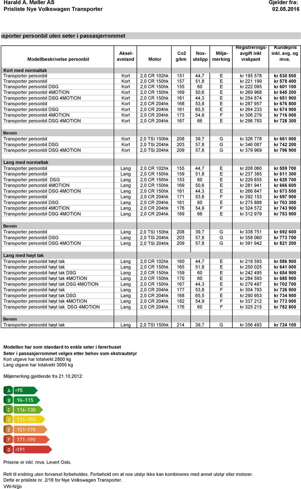 Kort med normaltak Transporter personbil Kort 2,0 CR 102hk 151 44,7 E kr 195 578 kr 530 500 Transporter personbil Kort 2,0 CR 150hk 157 51,8 E kr 221 199 kr 578 400 Transporter personbil DSG Kort 2,0