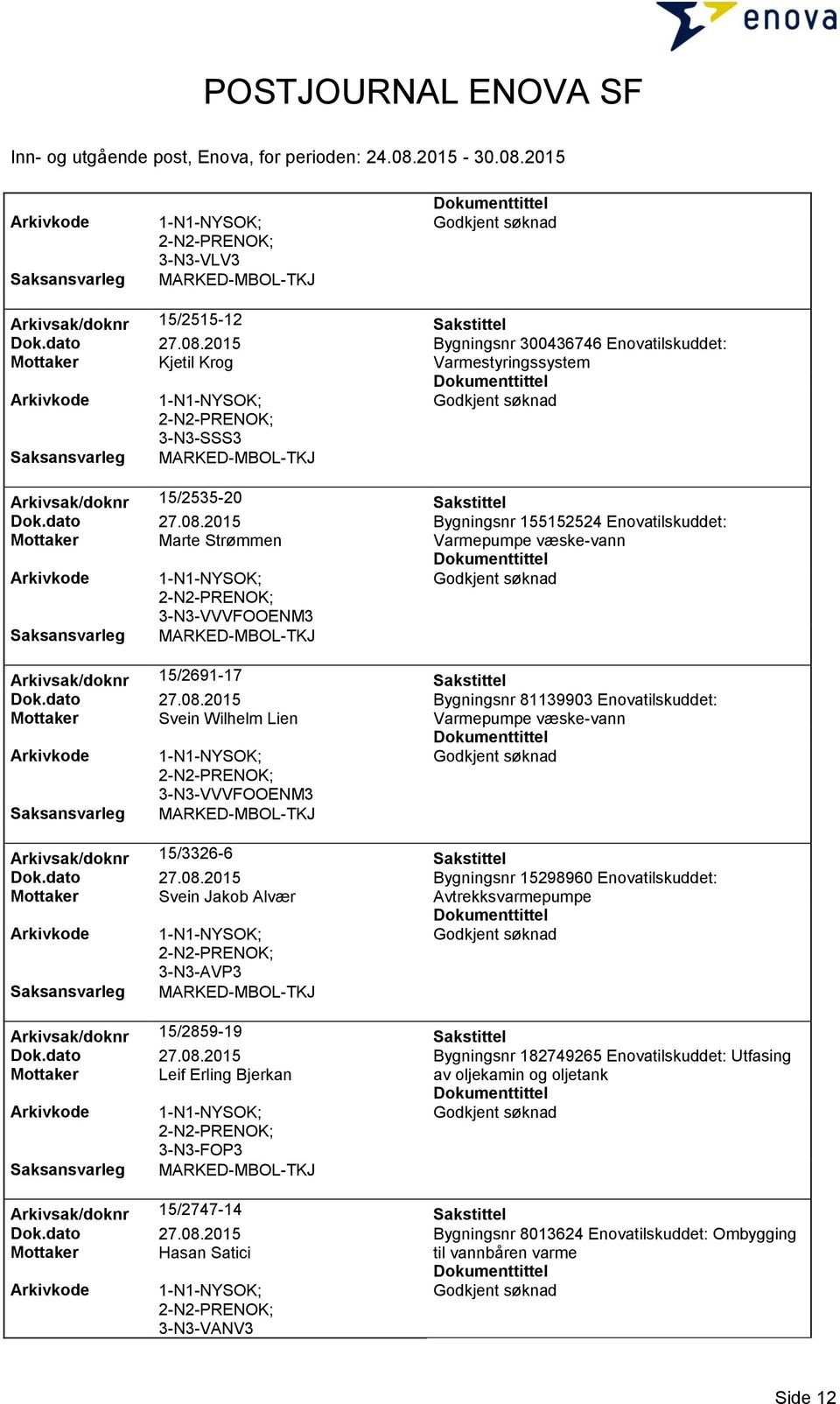 dato 27.08.2015 Bygningsnr 15298960 Enovatilskuddet: Mottaker Svein Jakob Alvær Avtrekksvarmepumpe 3-N3-AVP3 Arkivsak/doknr 15/2859-19 Sakstittel Dok.dato 27.08.2015 Bygningsnr 182749265 Enovatilskuddet: Utfasing Mottaker Leif Erling Bjerkan av oljekamin og oljetank 3-N3-FOP3 Arkivsak/doknr 15/2747-14 Sakstittel Dok.