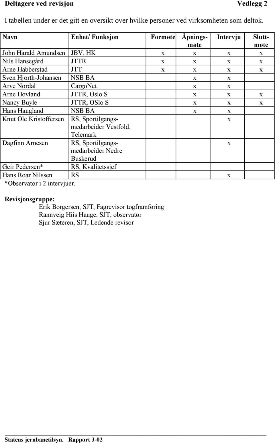 CargoNet x x Arne Hovland JTTR, Oslo S x x x Nancy Buyle JTTR, OSlo S x x x Hans Haugland NSB BA x x Knut Ole Kristoffersen RS, Sportilgangsmedarbeider x Vestfold, Telemark Dagfinn Arnesen RS,