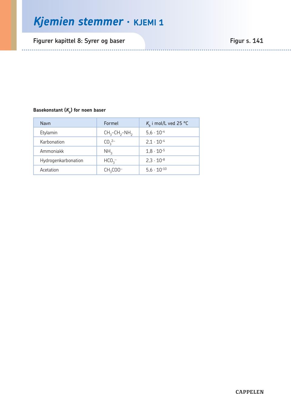 mol/l ved 25 C Etylamin CH 3 -CH 2 -NH 2 5,6 0 4