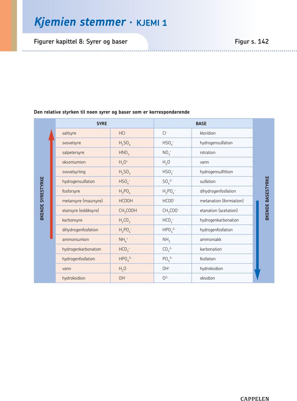 nitration oksoniumion H 3 O + H 2 O vann svovelsyrling H 2 SO 3 HSO 3 hydrogensulfittion hydrogensulfation HSO 4 2 SO 4 sulfation fosforsyre H 3 PO 4 H 2 PO 4 dihydrogenfosfation metansyre