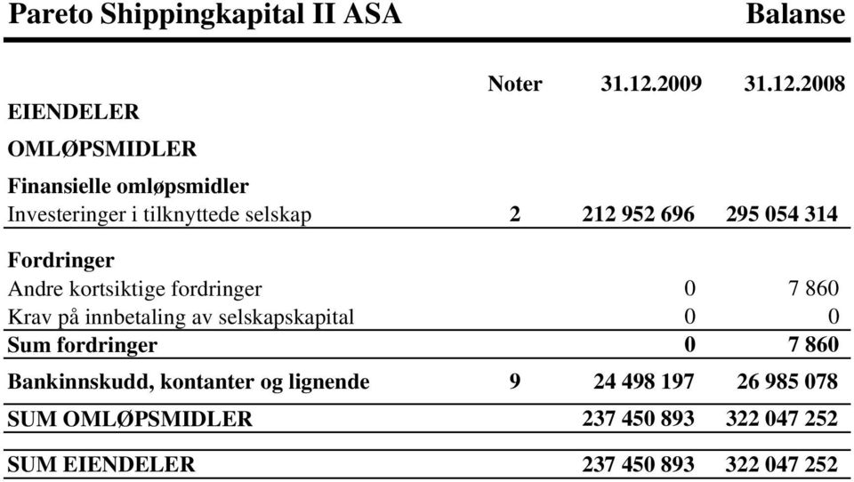 2008 EIENDELER OMLØPSMIDLER Finansielle omløpsmidler Investeringer i tilknyttede selskap 2 212 952 696 295