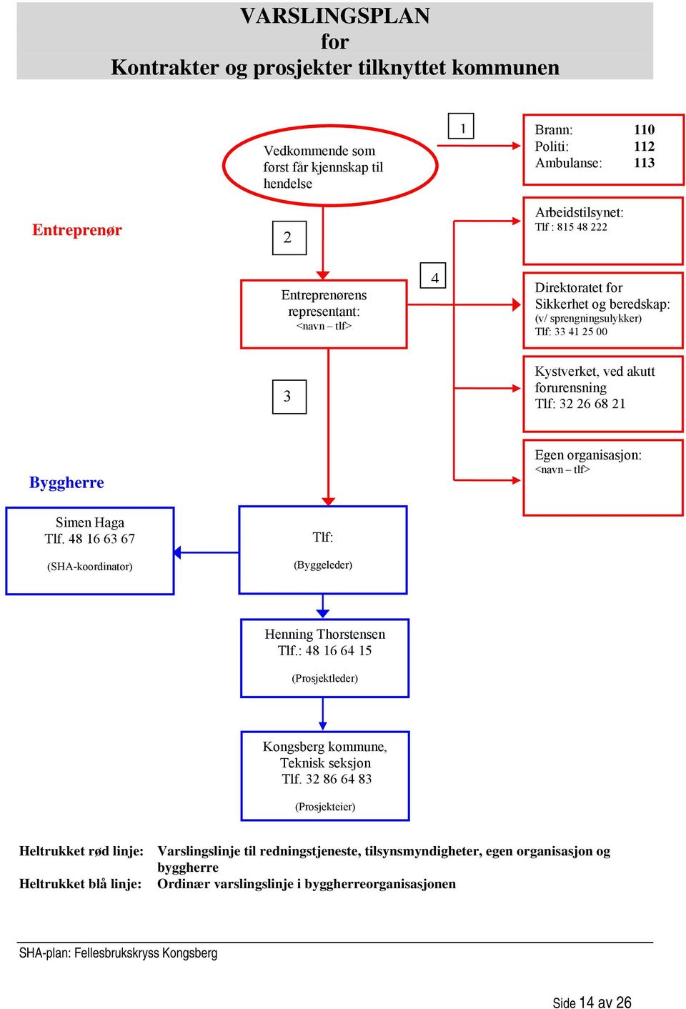 organisasjon: <navn tlf> Simen Haga Tlf. 48 16 63 67 (SHA-koordinator) Tlf: (Byggeleder) Henning Thorstensen Tlf.: 48 16 64 15 (Prosjektleder) Kongsberg kommune, Teknisk seksjon Tlf.