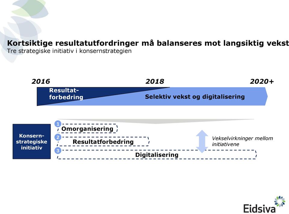 Selektiv vekst og digitalisering Konsernstrategiske initiativ 3