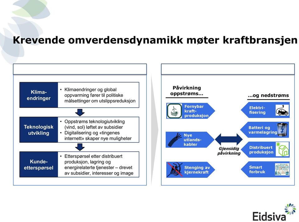 skaper nye muligheter Etterspørsel etter distribuert produksjon, lagring og energirelaterte tjenester drevet av subsidier, interesser og image Påvirkning oppstrøms Fornybar