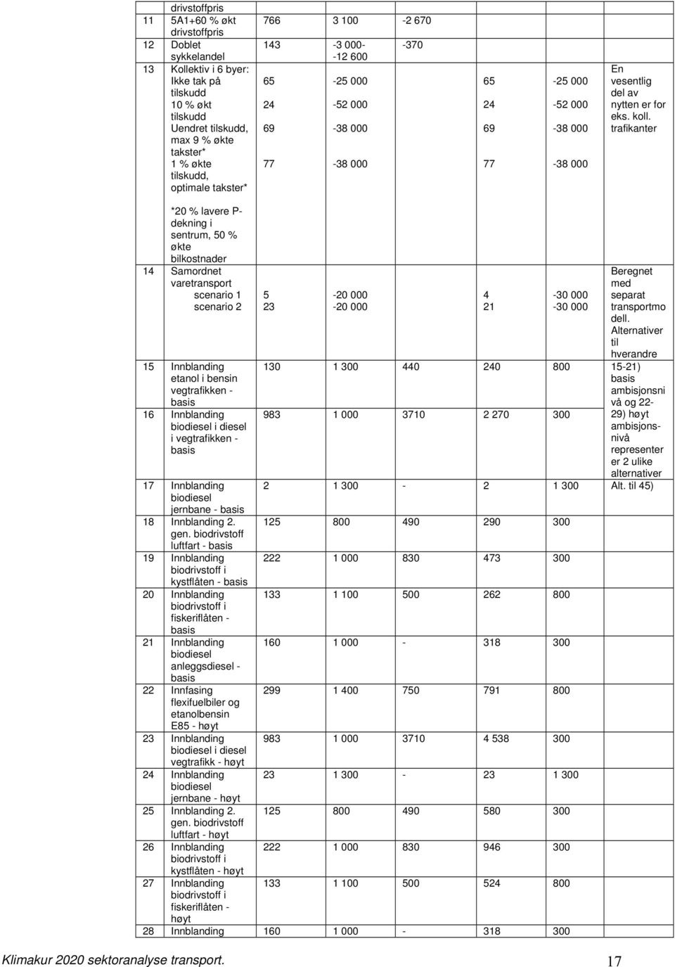 trafikanter *20 % lavere P- dekning i sentrum, 50 % økte bilkostnader 14 Samordnet varetransport scenario 1 scenario 2 15 Innblanding etanol i bensin vegtrafikken - basis 16 Innblanding biodiesel i