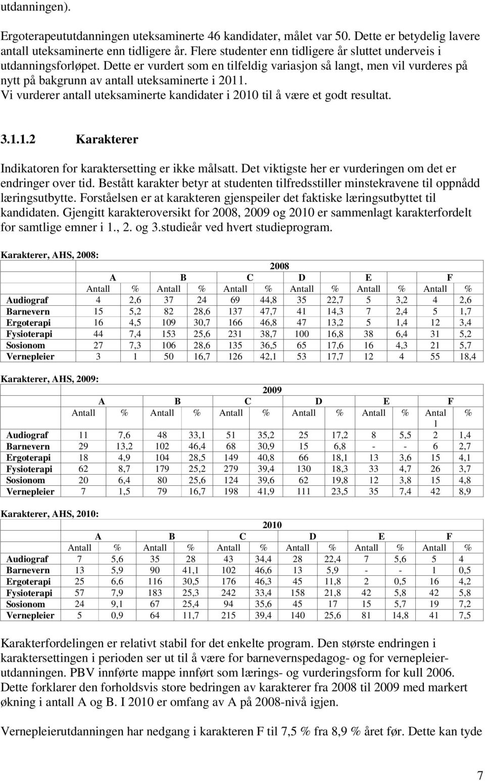 Vi vurderer antall uteksaminerte kandidater i 2010 til å være et godt resultat. 3.1.1.2 Karakterer Indikatoren for karaktersetting er ikke målsatt.