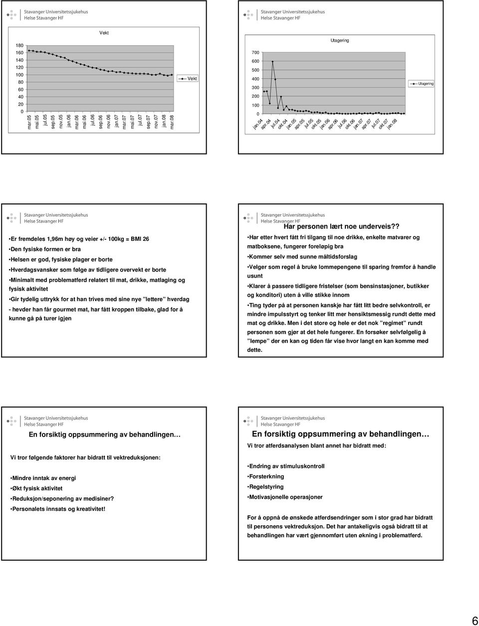 08 Utagering Er fremdeles 1,96m høy og veier +/- 100kg = BMI 26 Den fysiske formen er bra Helsen er god, fysiske plager er borte Hverdagsvansker som følge av tidligere overvekt er borte Minimalt med