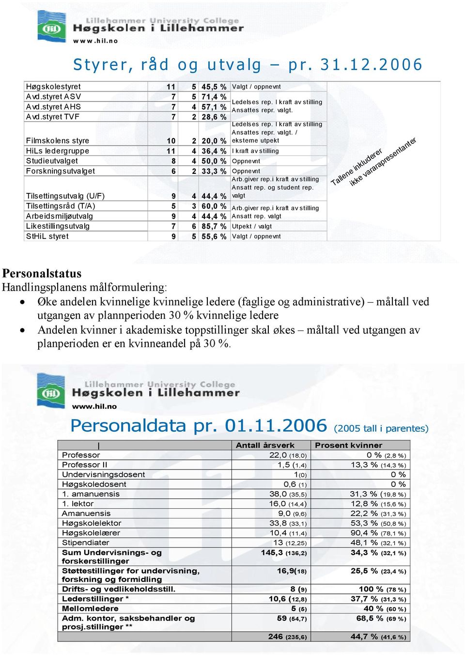 / eksterne utpekt Filmskolens styre 10 2 20,0 % HiLs ledergruppe 11 4 36,4 % I kraft av stilling Studieutvalget 8 4 50,0 % Oppnevnt Forskningsutvalget 6 2 33,3 % Oppnevnt Tilsettingsutvalg (U/F) 9 4