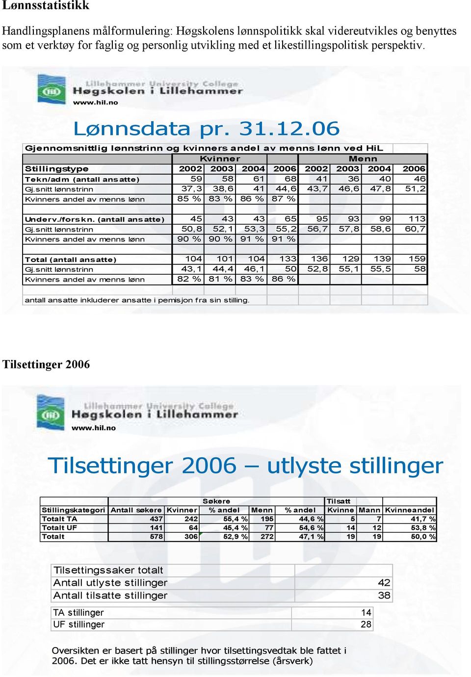 06 Gjennomsnittlig lønnstrinn og kvinners andel av menns lønn ved HiL Kvinner Menn Stillingstype 2002 2003 2004 2006 2002 2003 2004 2006 Tekn/adm (antall ansatte) 59 58 61 68 41 36 40 46 Gj.