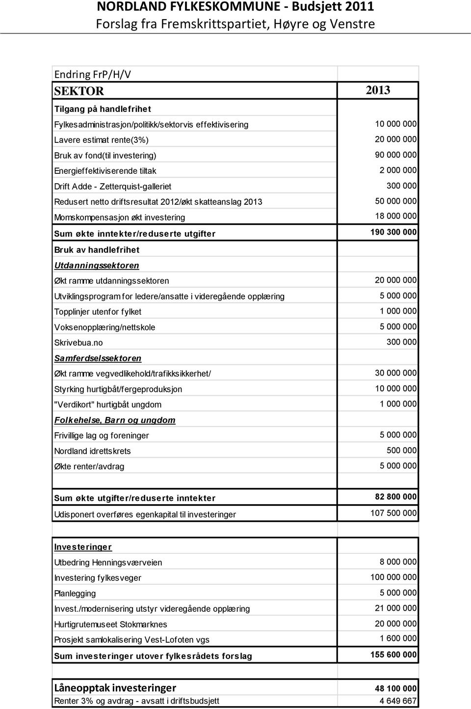 økte inntekter/reduserte utgifter 190 300 000 Bruk av handlefrihet Utdanningssektoren Økt ramme utdanningssektoren 20 000 000 Utviklingsprogram for ledere/ansatte i videregående opplæring 5 000 000