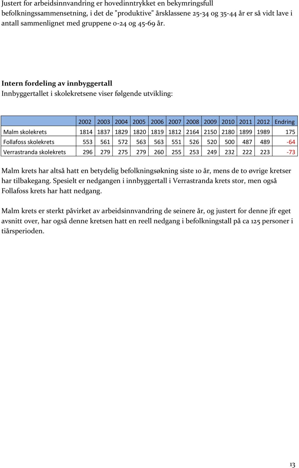 Intern fordeling av innbyggertall Innbyggertallet i skolekretsene viser følgende utvikling: 2002 2003 2004 2005 2006 2007 2008 2009 2010 2011 2012 Endring Malm skolekrets 1814 1837 1829 1820 1819