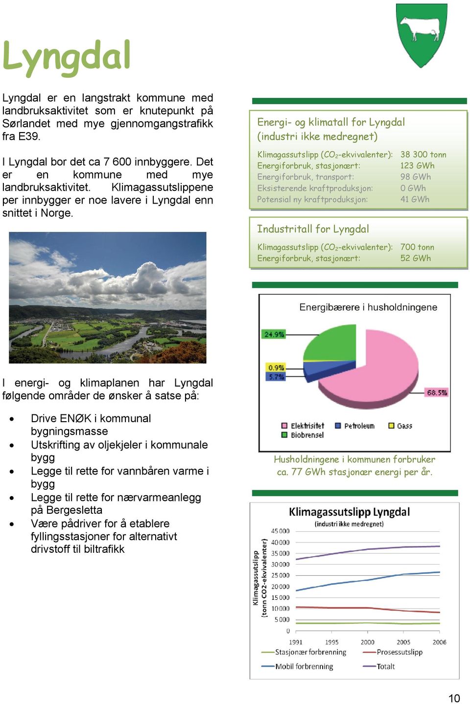 Energi- og klimatall for Lyngdal (industri ikke medregnet) Klimagassutslipp (CO 2 -ekvivalenter): 38 300 tonn Energiforbruk, stasjonært: 123 GWh Energiforbruk, transport: 98 GWh Eksisterende
