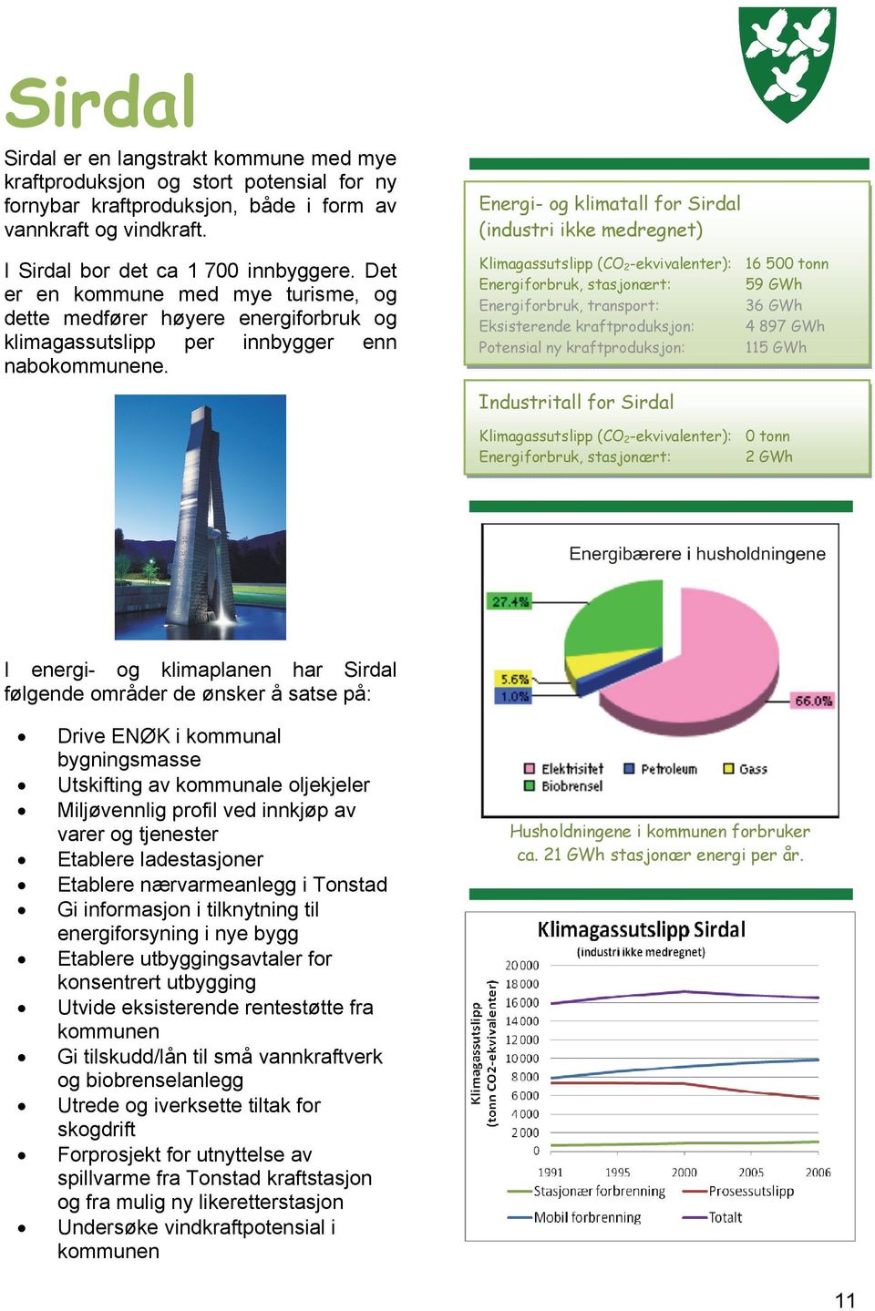 Energi- og klimatall for Sirdal (industri ikke medregnet) Klimagassutslipp (CO 2 -ekvivalenter): 16 500 tonn Energiforbruk, stasjonært: 59 GWh Energiforbruk, transport: 36 GWh Eksisterende