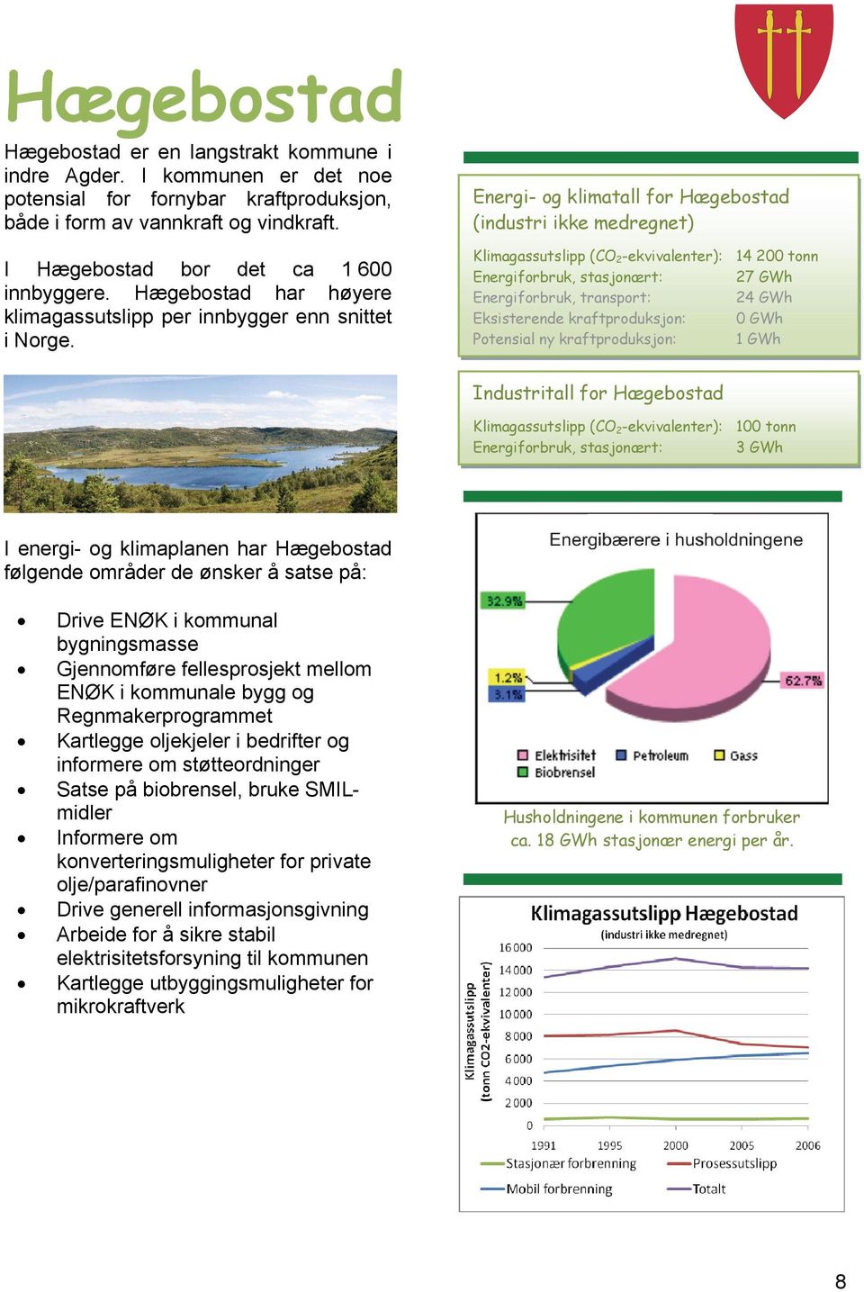 Energi- og klimatall for Hægebostad (industri ikke medregnet) Klimagassutslipp (CO 2 -ekvivalenter): 14 200 tonn Energiforbruk, stasjonært: 27 GWh Energiforbruk, transport: 24 GWh Eksisterende