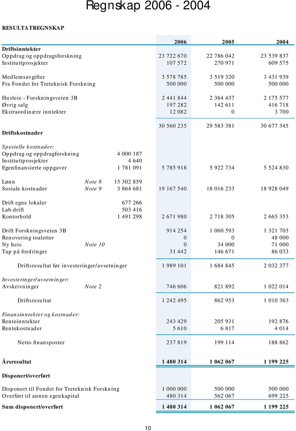 12 082 0 3 700 Driftskostnader 30 560 235 29 583 381 30 677 345 Spesielle kostnader: Oppdrag og oppdragforskning 4 000 187 Instituttprosjekter 4 640 Egenfinansierte oppgaver 1 781 091 5 785 918 5 922