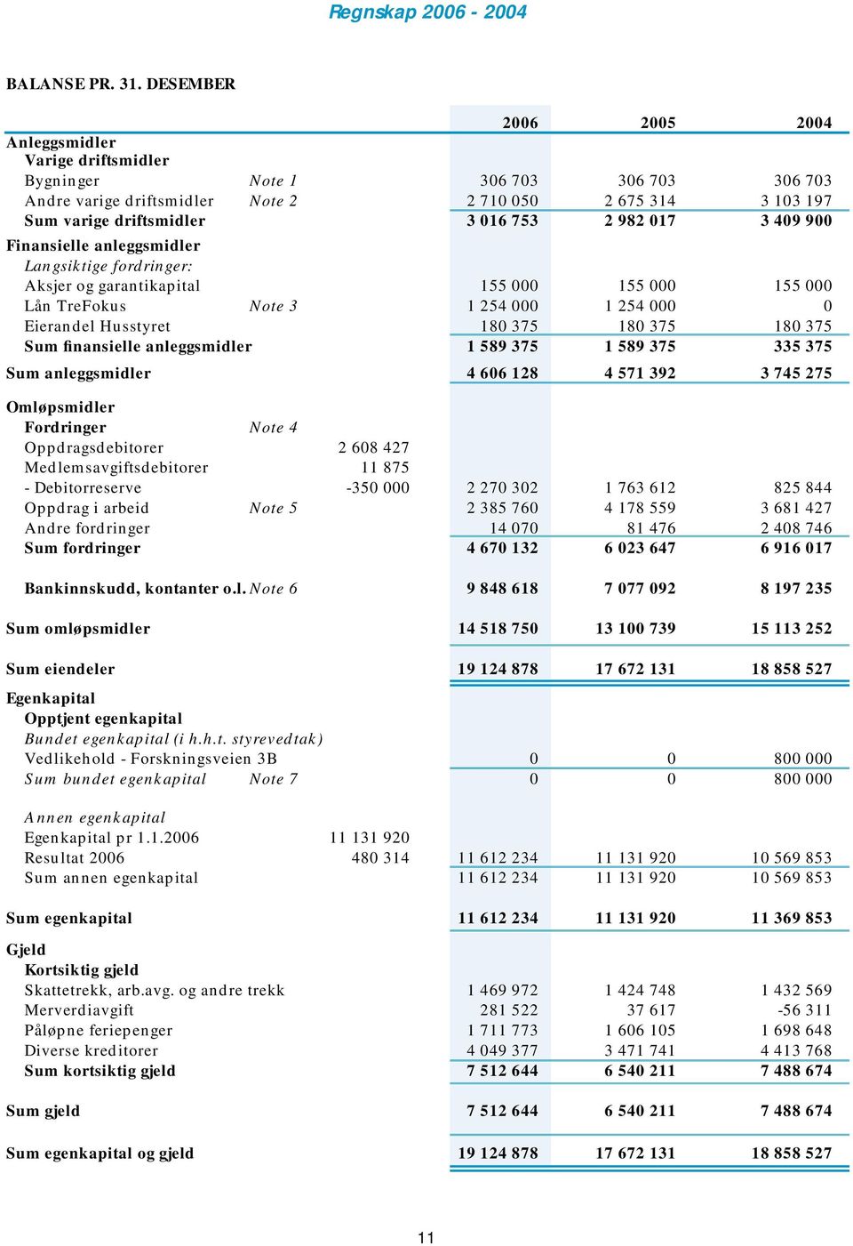 982 017 3 409 900 Finansielle anleggsmidler Langsiktige fordringer: Aksjer og garantikapital 155 000 155 000 155 000 Lån TreFokus Note 3 1 254 000 1 254 000 0 Eierandel Husstyret 180 375 180 375 180