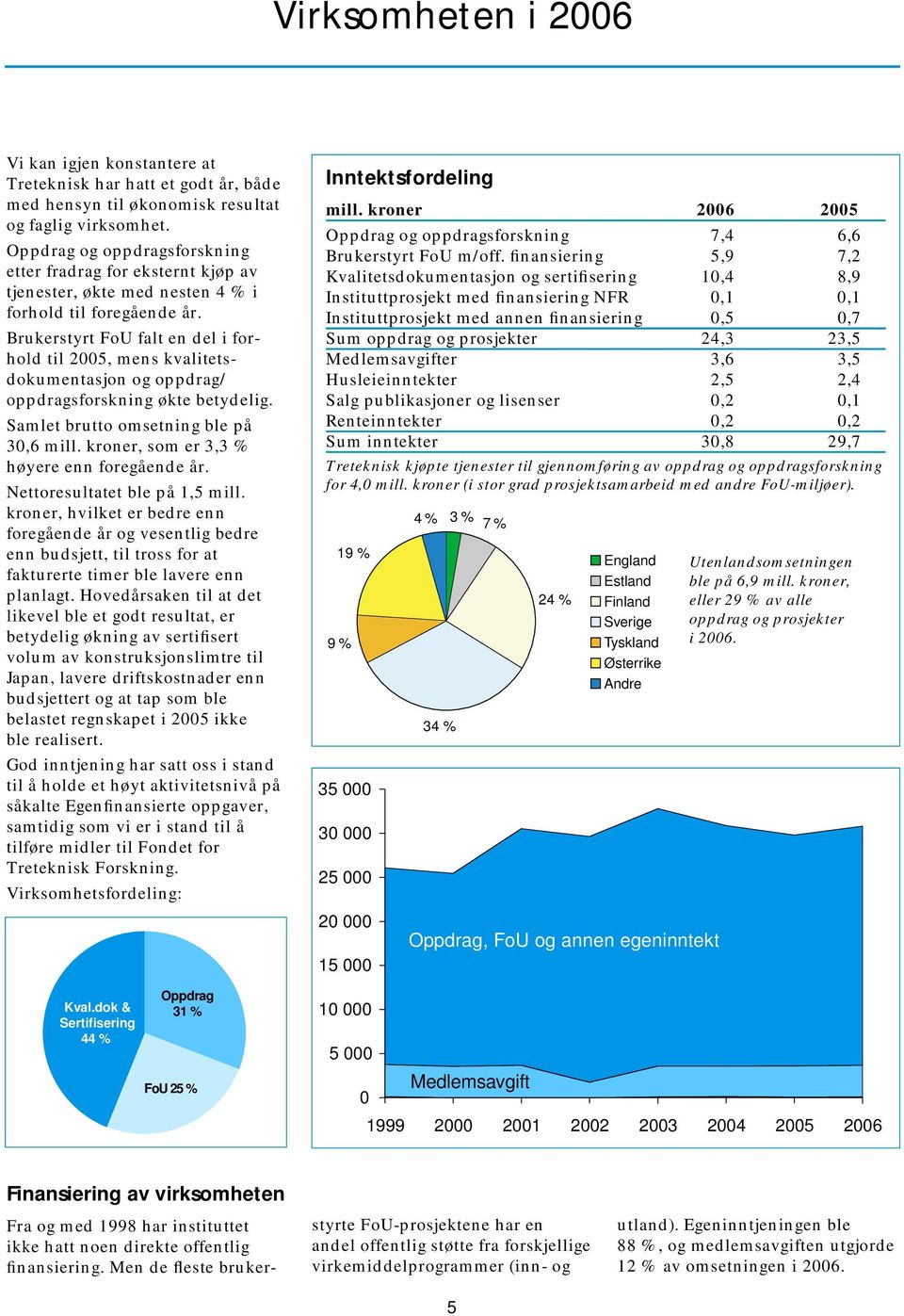 Brukerstyrt FoU falt en del i forhold til 2005, mens kvalitetsdokumentasjon og oppdrag/ oppdragsforskning økte betydelig. Samlet brutto omsetning ble på 30,6 mill.