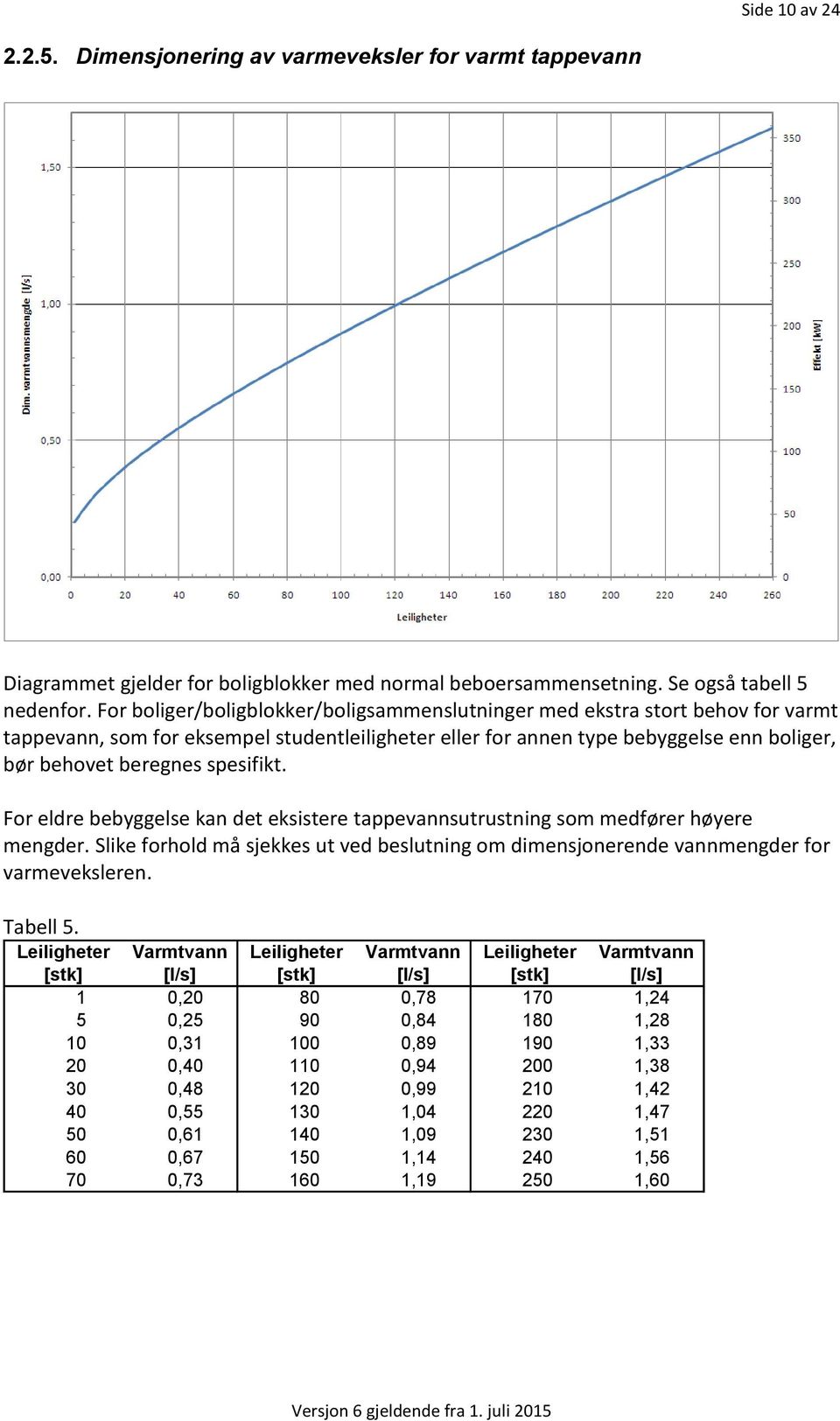 spesifikt. For eldre bebyggelse kan det eksistere tappevannsutrustning som medfører høyere mengder. Slike forhold må sjekkes ut ved beslutning om dimensjonerende vannmengder for varmeveksleren.