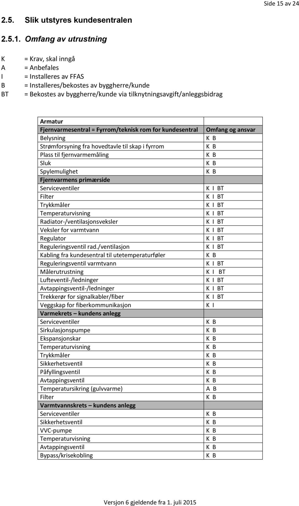 Omfang av utrustning K A I B BT = Krav, skal inngå = Anbefales = Installeres av FFAS = Installeres/bekostes av byggherre/kunde = Bekostes av byggherre/kunde via tilknytningsavgift/anleggsbidrag