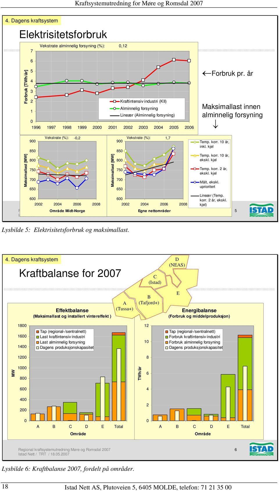 år Maksimallast innen alminnelig forsyning Maksimallast [MW] 9 Vekstrate (%): -,2 85 8 75 7 65 6 22 24 26 28 Regional kraftsystemutredning Område Midt-Norge Møre og Romsdal 27 Maksimallast [MW]