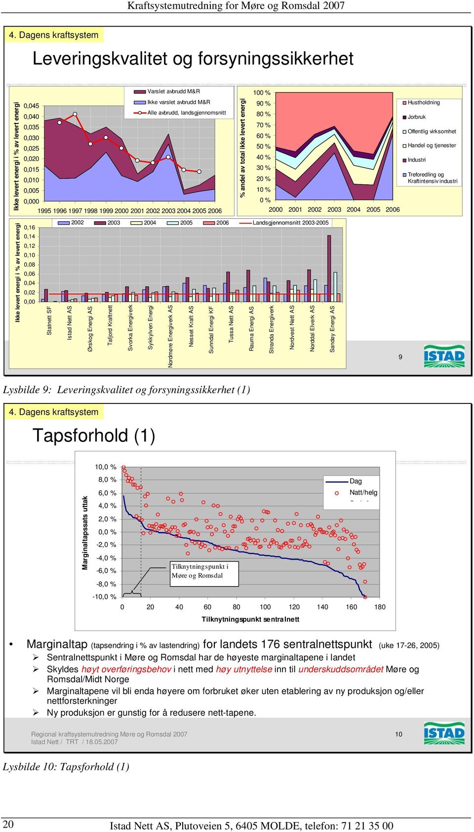 Energi Nordmøre Energiverk AS Nesset Kraft AS Sunndal Energi KF Tussa Nett AS % andel av total ikke levert energi Rauma Energi AS 1 % 9 % 8 % 7 % 6 % 5 % 4 % 3 % 2 % 1 % 22 23 24 25 26