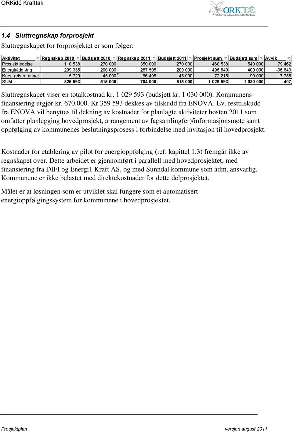 593 515 000 704 000 515 000 1 029 593 1 030 000 407 Sluttregnskapet viser en totalkostnad kr. 1 029 593 (budsjett kr. 1 030 000). Kommunens finansiering utgjør kr. 670.000. Kr 359 593 dekkes av tilskudd fra ENOVA.