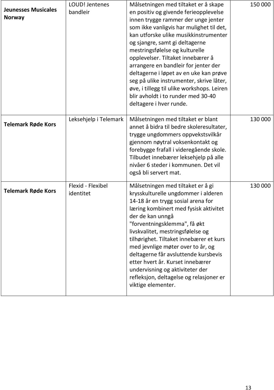 musikkinstrumenter og sjangre, samt gi deltagerne mestringsfølelse og kulturelle opplevelser.