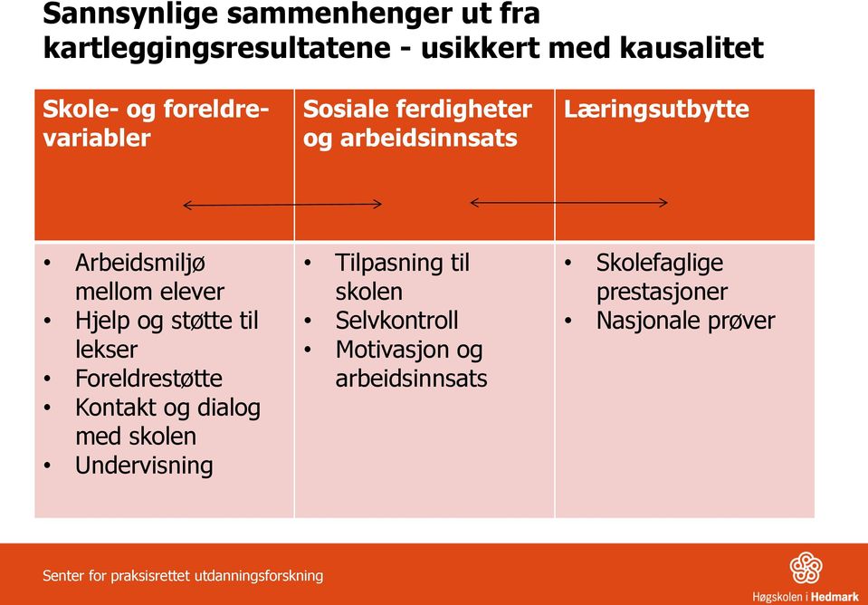 elever Hjelp og støtte til lekser Foreldrestøtte Kontakt og dialog med skolen Undervisning