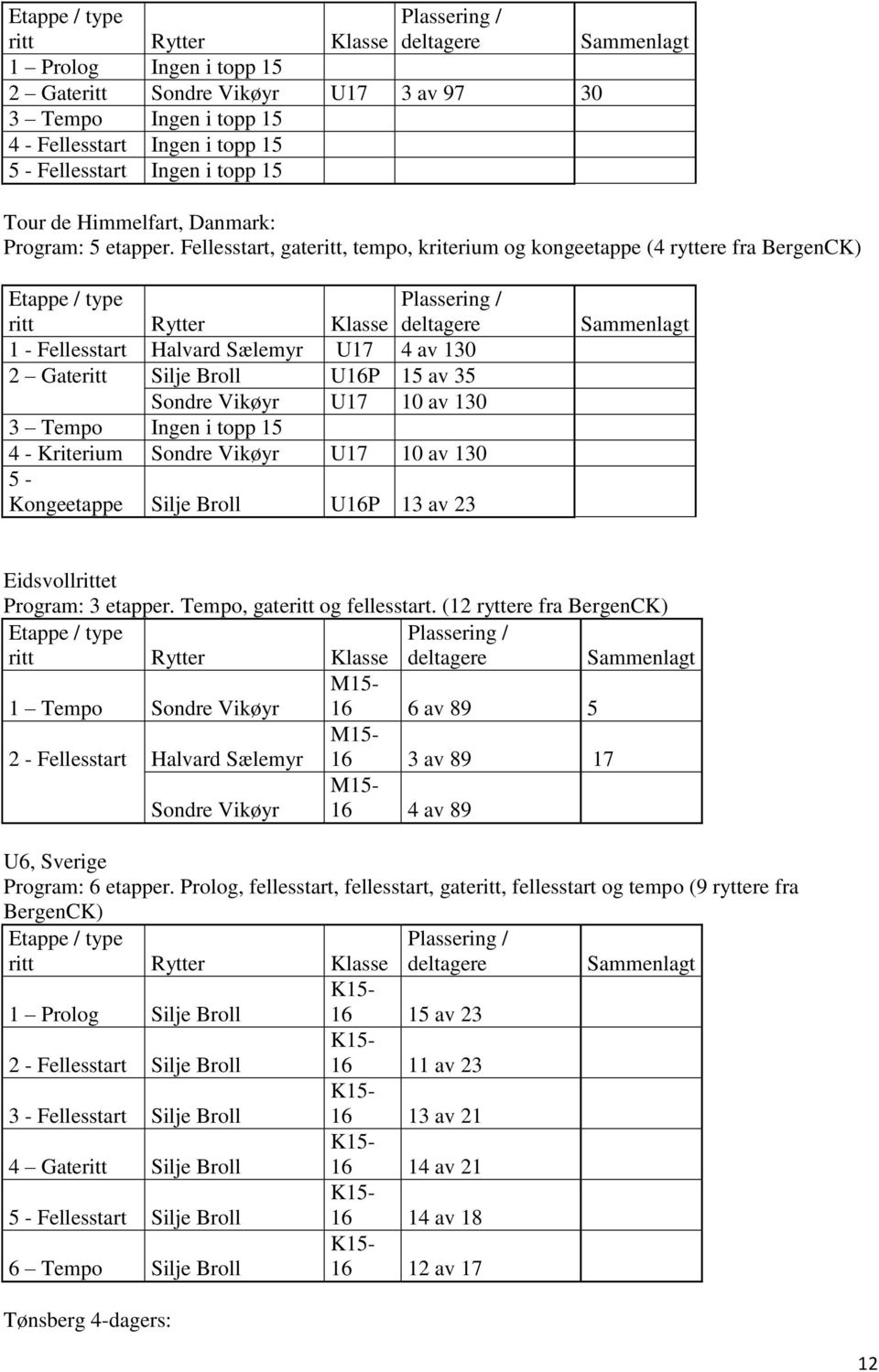 Fellesstart, gateritt, tempo, kriterium og kongeetappe (4 ryttere fra BergenCK) Etappe / type ritt Rytter Plassering / Klasse deltagere 1 - Fellesstart Halvard Sælemyr U17 4 av 130 2 Gateritt Silje