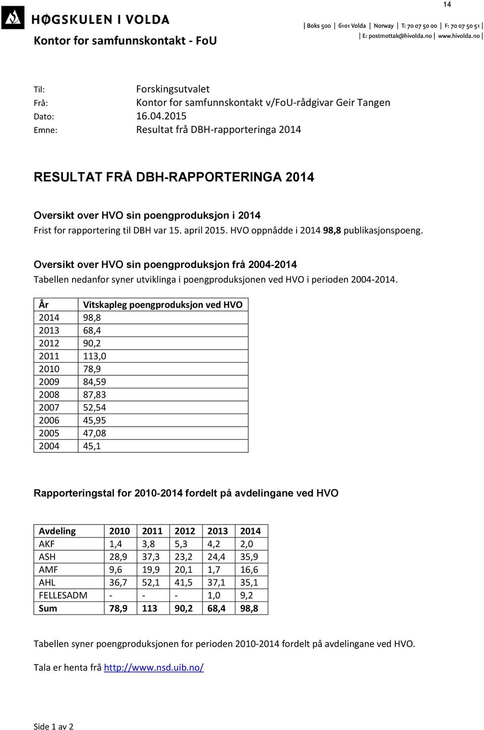 HVO oppnådde i 2014 98,8 publikasjonspoeng. Oversikt over HVO sin poengproduksjon frå 2004-2014 Tabellen nedanfor syner utviklinga i poengproduksjonen ved HVO i perioden 2004-2014.