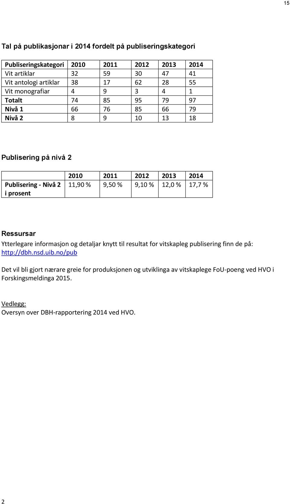 11,90 % 9,50 % 9,10 % 12,0 % 17,7 % Ressursar Ytterlegare informasjon og detaljar knytt til resultat for vitskapleg publisering finn de på: http://dbh.nsd.uib.