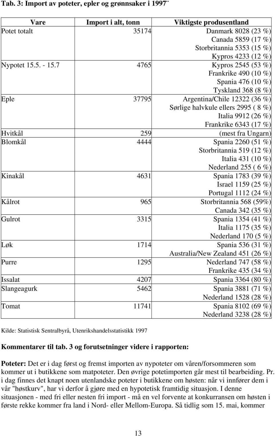 7 4765 Kypros 2545 (53 %) Frankrike 490 (10 %) Spania 476 (10 %) Tyskland 368 (8 %) Eple 37795 Argentina/Chile 12322 (36 %) Sørlige halvkule ellers 2995 ( 8 %) Italia 9912 (26 %) Frankrike 6343 (17