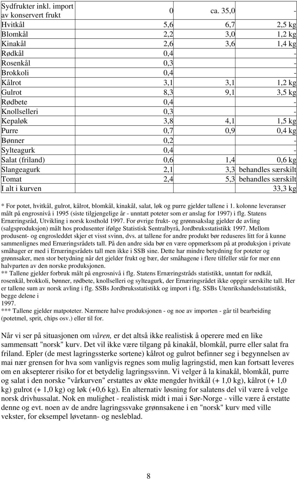 Kepaløk 3,8 4,1 1,5 kg Purre 0,7 0,9 0,4 kg Bønner 0,2 - Sylteagurk 0,4 - Salat (friland) 0,6 1,4 0,6 kg Slangeagurk 2,1 3,3 behandles særskilt Tomat 2,4 5,3 behandles særskilt I alt i kurven 33,3 kg