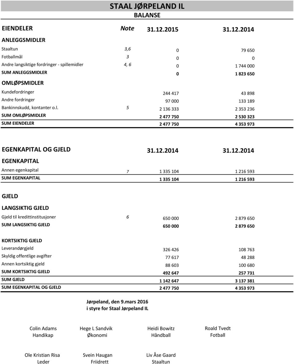 2014 ANLEGGSMIDLER Staaltun 3,6 0 79 650 Fotballmål 3 0 0 Andre langsiktige fordringer - spillemidler 4, 6 0 1 744 000 SUM ANLEGGSMIDLER 0 1 823 650 OMLØPSMIDLER STAAL JØRPELAND IL BALANSE