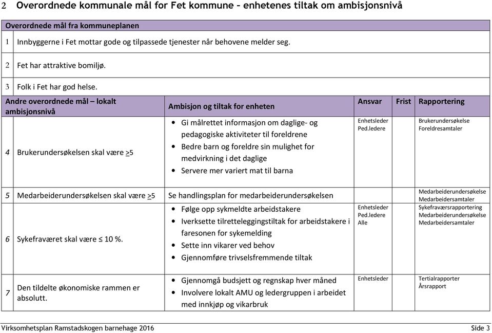 Andre overordnede mål lokalt ambisjonsnivå 4 Brukerundersøkelsen skal være >5 Ambisjon og tiltak for enheten Gi målrettet informasjon om daglige- og pedagogiske aktiviteter til foreldrene Bedre barn