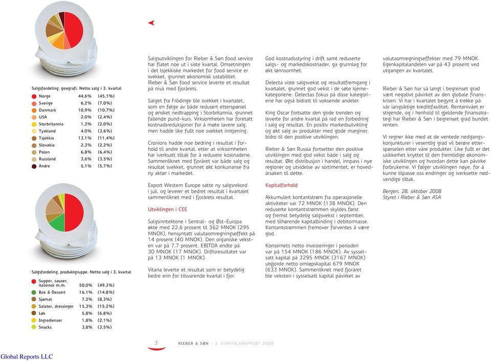 m. 50,0% (49,3%) Bak & Dessert 16,1% (14,8%) Salgsutviklingen for Rieber & Søn food service har flatet noe ut i siste kvartal.