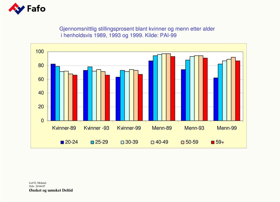 Kilde: PAI-99 100 80 60 40 20 0 Kvinner-89 Kvinner -93