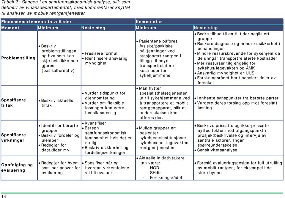 (basisalternativ) Beskriv aktuelle tiltak Identifiser berørte grupper Beskriv fordeler og ulemper Redegjør for datakilder mv Presisere formål Identifisere ansvarlig myndighet Vurder tidspunkt for