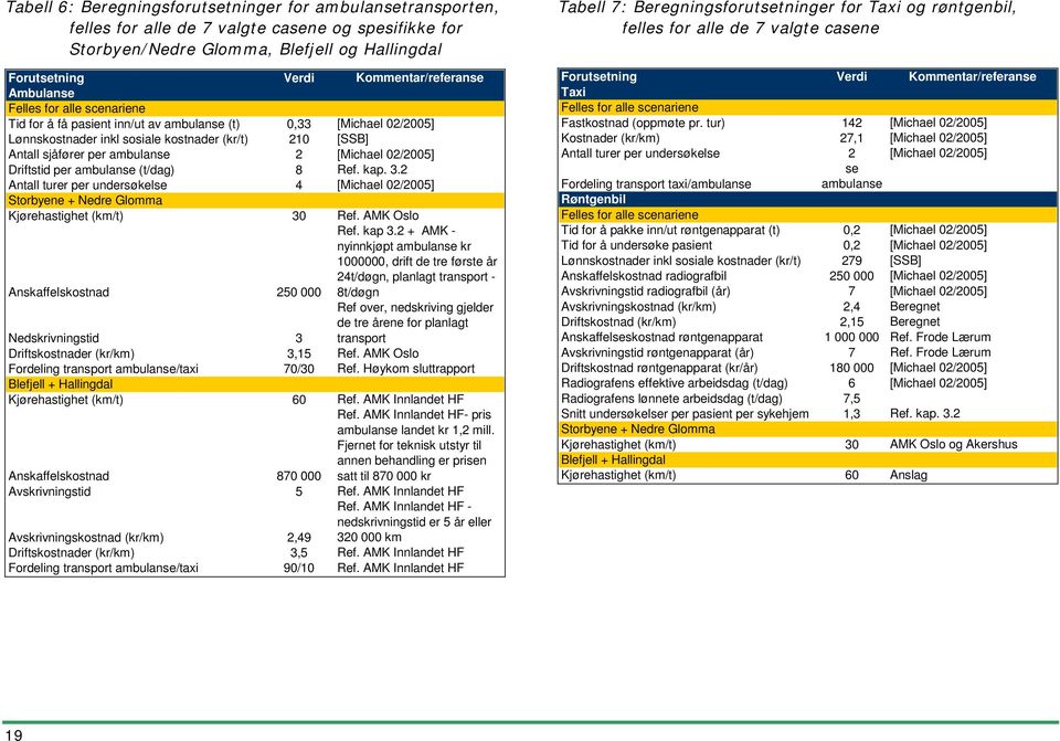 [Michael 02/2005] Driftstid per ambulanse (t/dag) 8 Ref. kap. 3.2 Antall turer per undersøkelse 4 [Michael 02/2005] Storbyene + Nedre Glomma Kjørehastighet (km/t) 30 Ref.