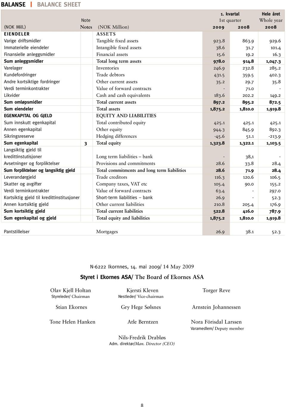 3 Varelager Inventories 246.9 232.8 285.2 Kundefordringer Trade debtors 431.5 359.5 402.3 Andre kortsiktige fordringer Other current assets 35.2 29.7 35.