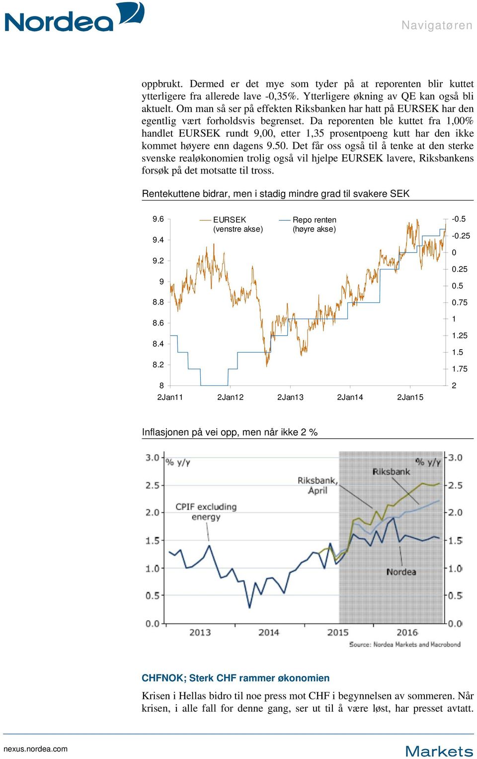 Da reporenten ble kuttet fra 1,00% handlet EURSEK rundt 9,00, etter 1,35 prosentpoeng kutt har den ikke kommet høyere enn dagens 9.50.