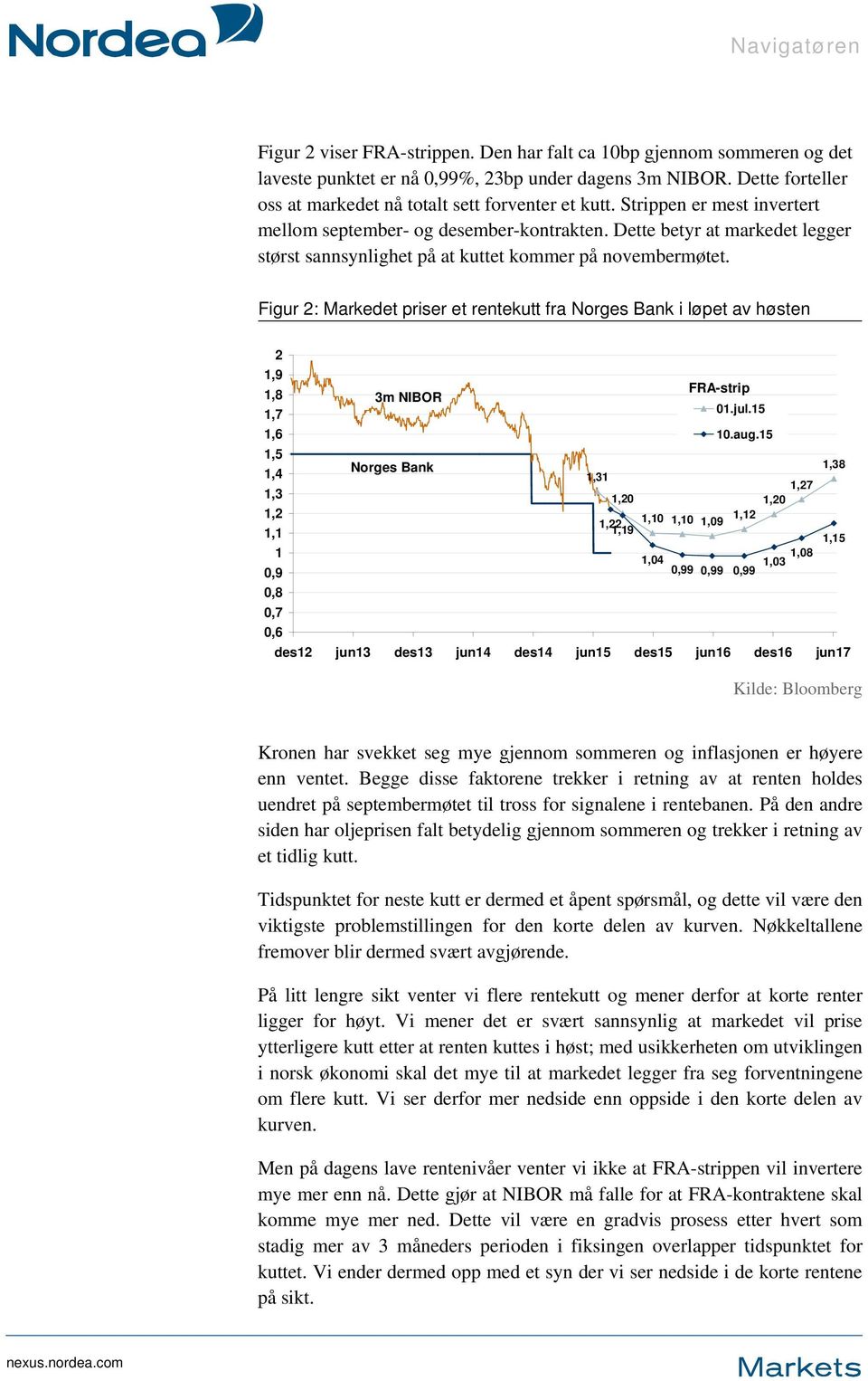 Figur 2: Markedet priser et rentekutt fra Norges Bank i løpet av høsten 2 1,9 1,8 1,7 1,6 1,5 1,4 1,3 1,2 1,1 1 0,9 0,8 0,7 0,6 3m NIBOR Norges Bank FRA-strip 01.jul.15 10.aug.