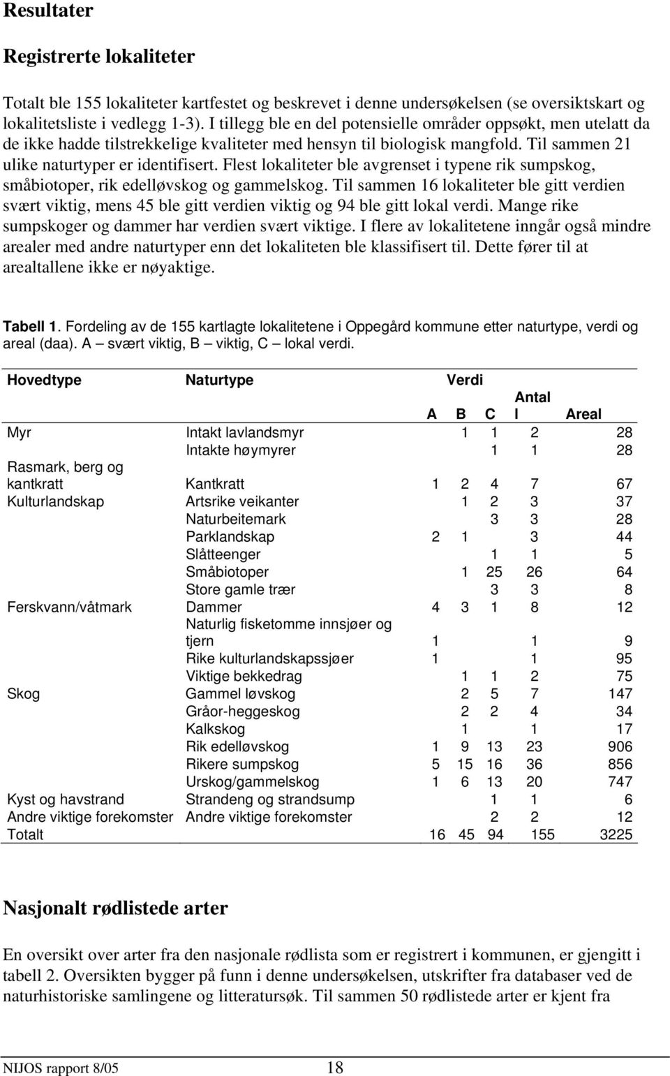 Flest lokaliteter ble avgrenset i typene rik sumpskog, småbiotoper, rik edelløvskog og gammelskog.