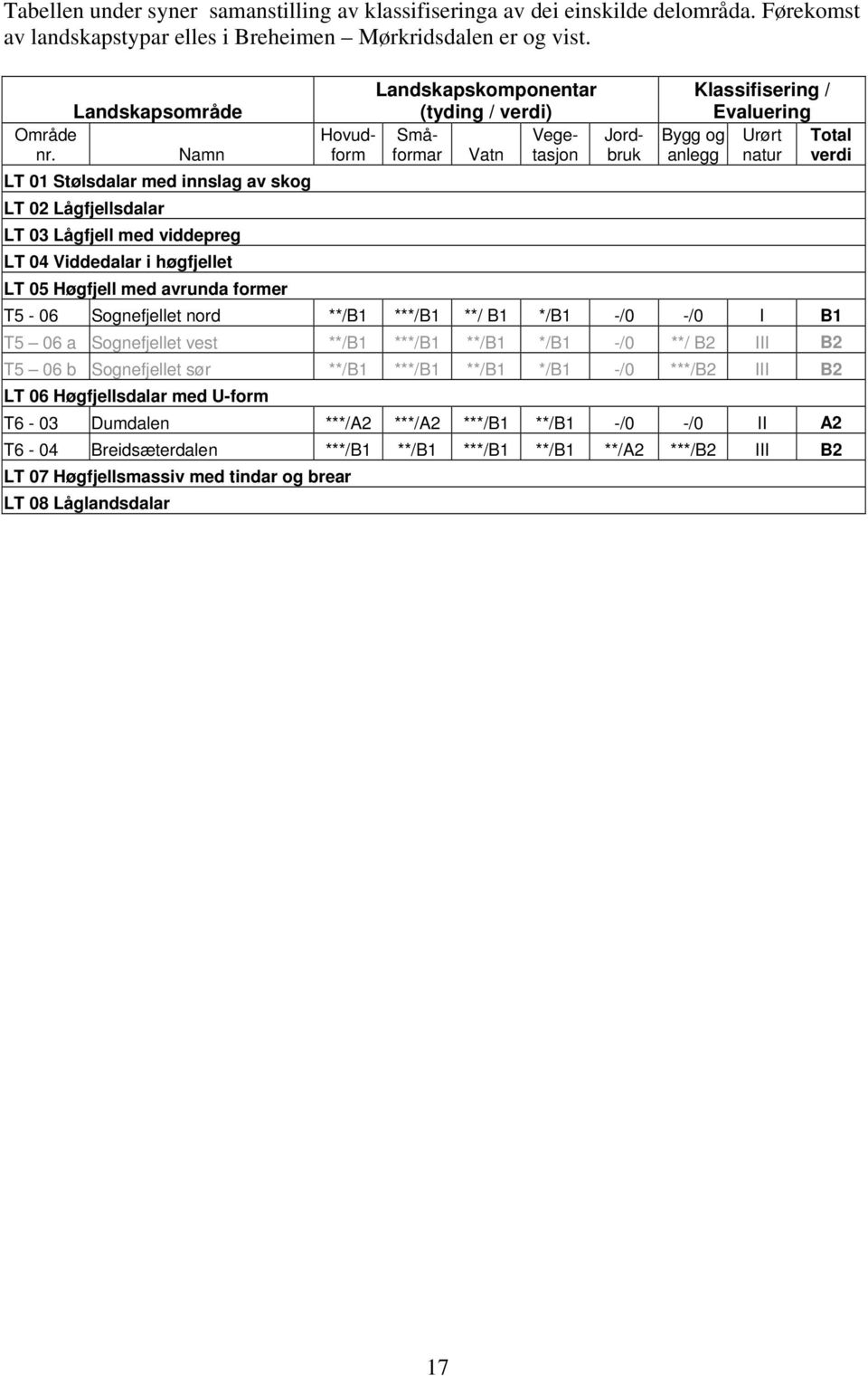 Namn Hovudform Småformar Vatn Vegetasjon Jordbruk Bygg og anlegg Urørt natur Total verdi LT 01 Stølsdalar med innslag av skog LT 02 Lågfjellsdalar LT 03 Lågfjell med viddepreg LT 04 Viddedalar i